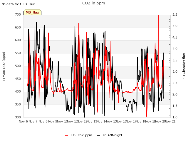 plot of CO2 in ppm