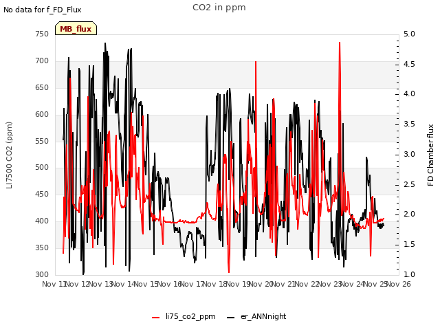 plot of CO2 in ppm