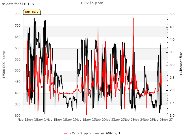 plot of CO2 in ppm