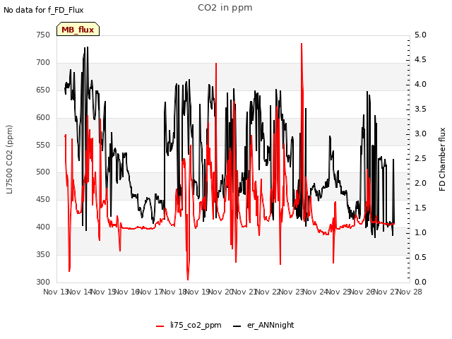 plot of CO2 in ppm