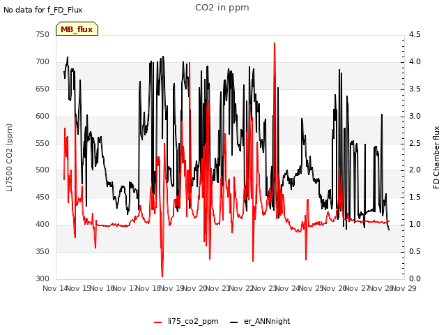 plot of CO2 in ppm