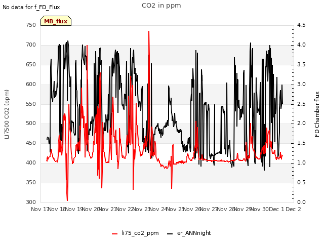 plot of CO2 in ppm