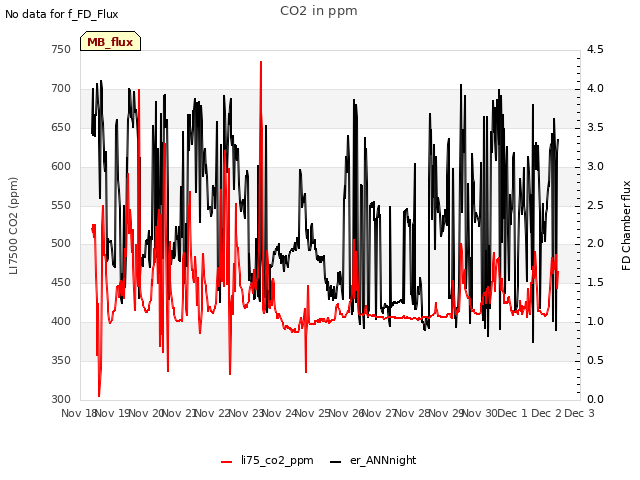 plot of CO2 in ppm