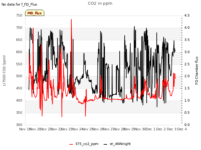 plot of CO2 in ppm