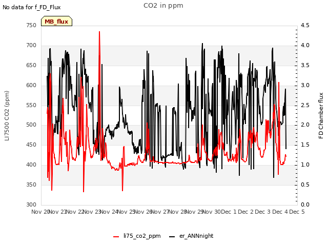 plot of CO2 in ppm