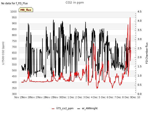 plot of CO2 in ppm