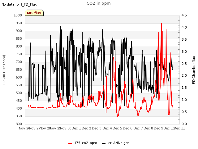 plot of CO2 in ppm