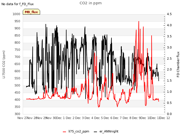plot of CO2 in ppm