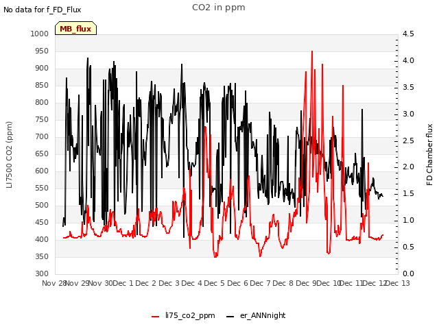 plot of CO2 in ppm