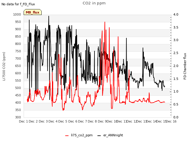 plot of CO2 in ppm