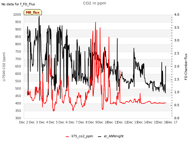 plot of CO2 in ppm