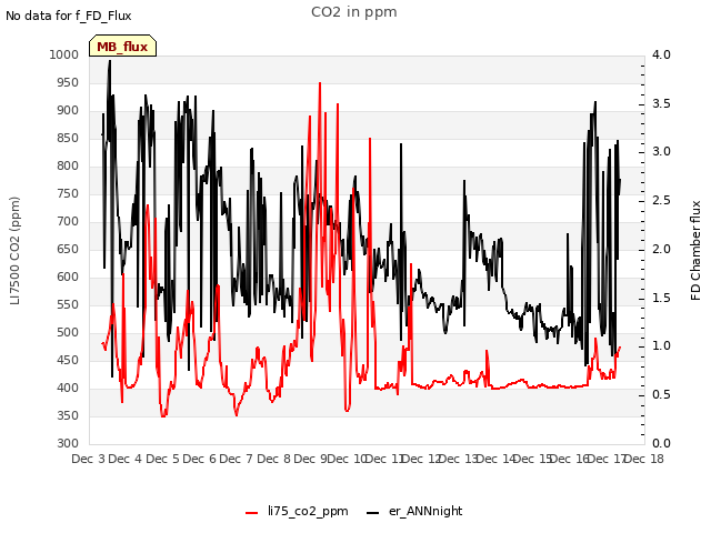 plot of CO2 in ppm
