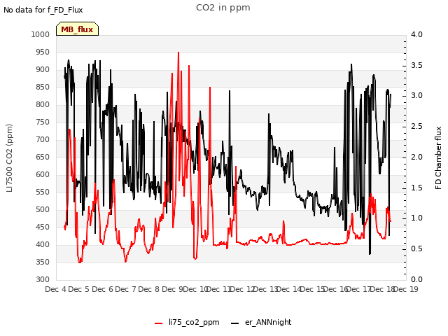 plot of CO2 in ppm