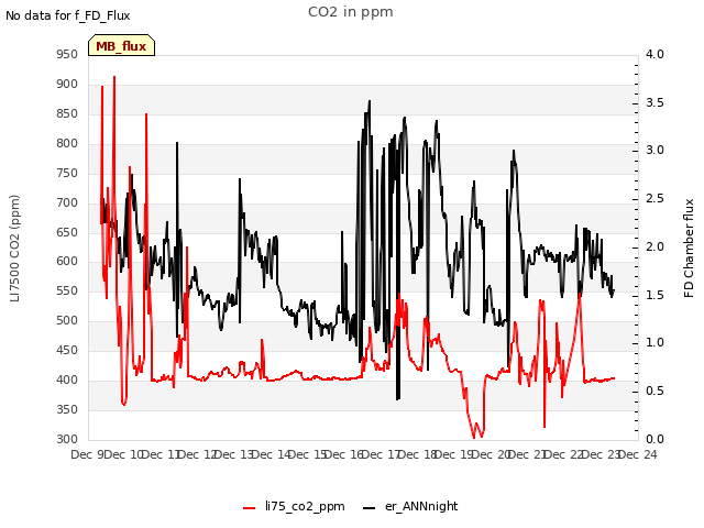 plot of CO2 in ppm