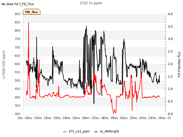 plot of CO2 in ppm