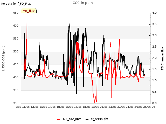 plot of CO2 in ppm