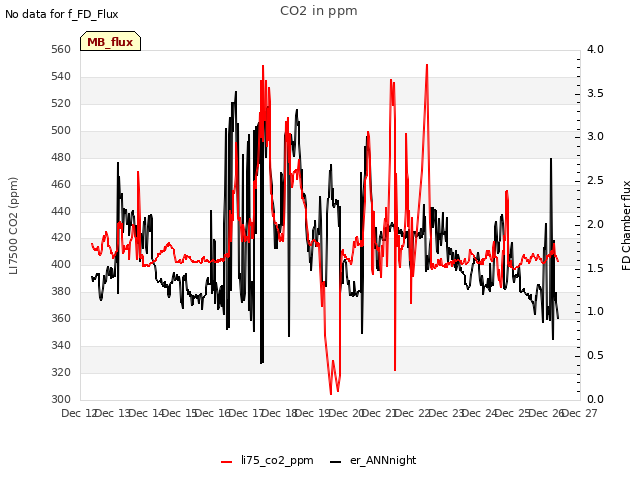 plot of CO2 in ppm