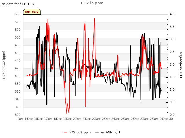 plot of CO2 in ppm