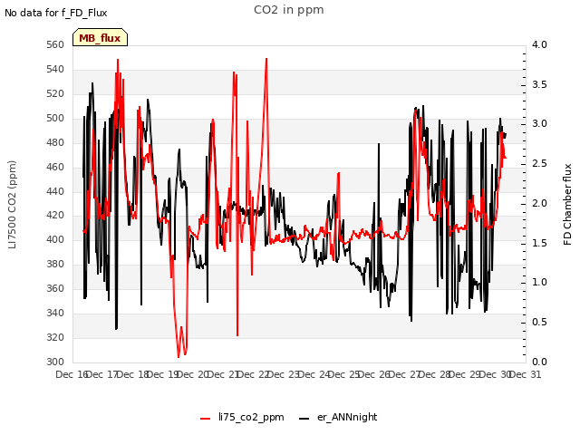 plot of CO2 in ppm