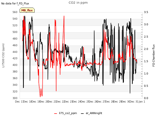 plot of CO2 in ppm