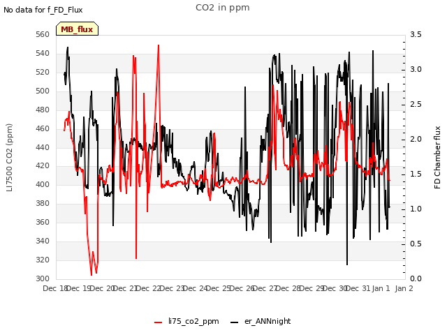 plot of CO2 in ppm