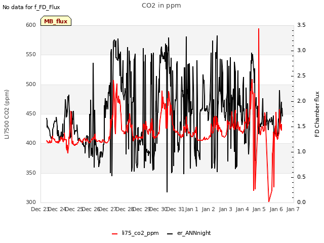 plot of CO2 in ppm