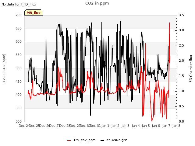 plot of CO2 in ppm