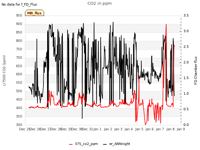 plot of CO2 in ppm