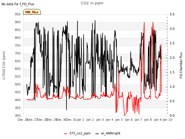 plot of CO2 in ppm