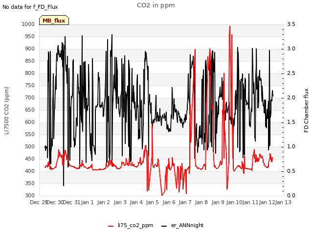 plot of CO2 in ppm