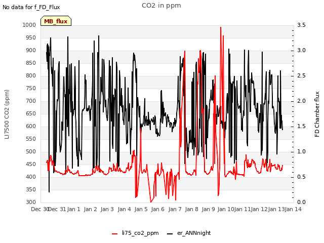 plot of CO2 in ppm