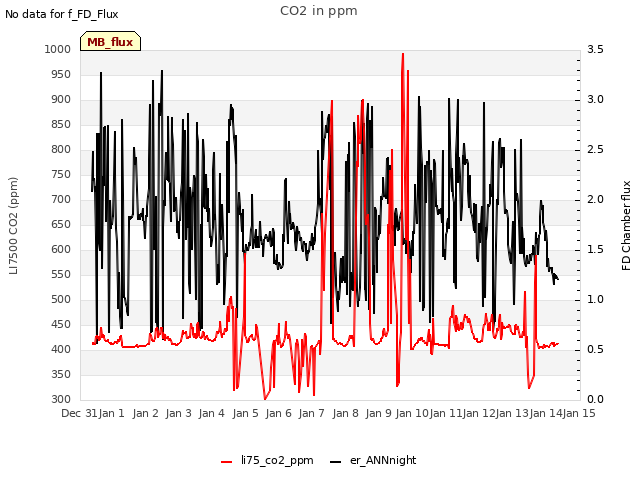 plot of CO2 in ppm