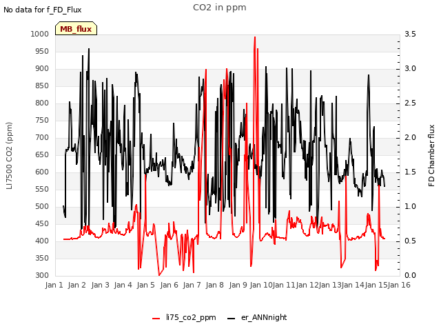 plot of CO2 in ppm