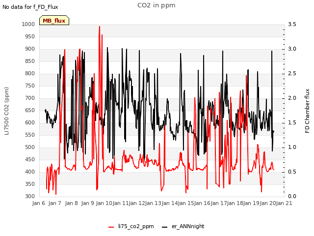 plot of CO2 in ppm