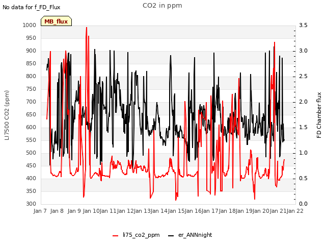 plot of CO2 in ppm