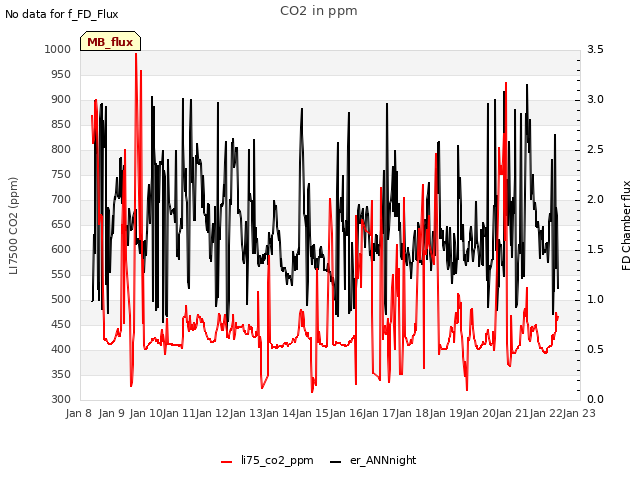 plot of CO2 in ppm