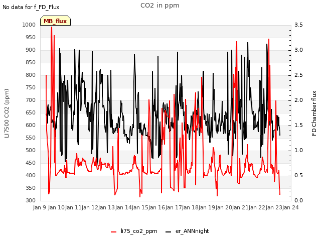 plot of CO2 in ppm
