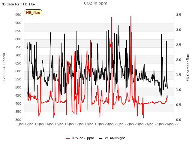 plot of CO2 in ppm