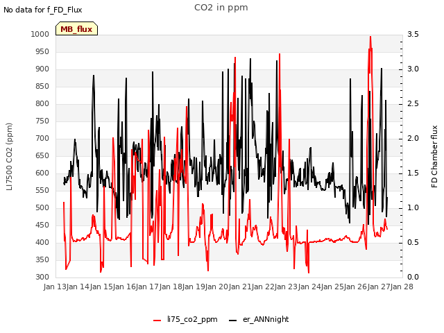 plot of CO2 in ppm