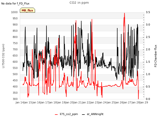 plot of CO2 in ppm