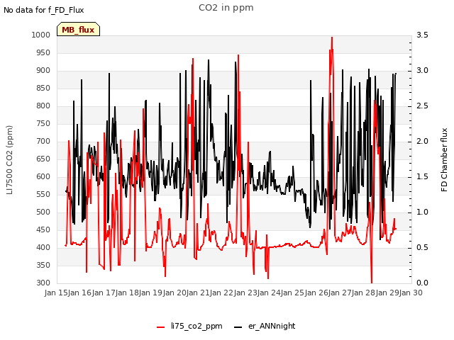 plot of CO2 in ppm