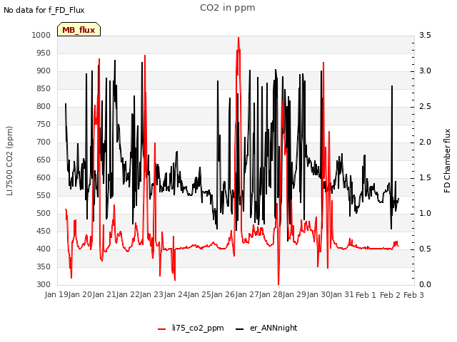 plot of CO2 in ppm