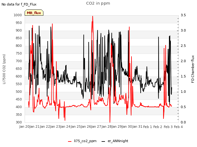 plot of CO2 in ppm