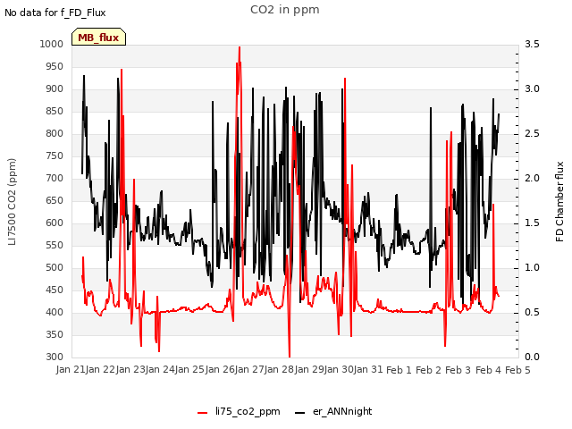 plot of CO2 in ppm