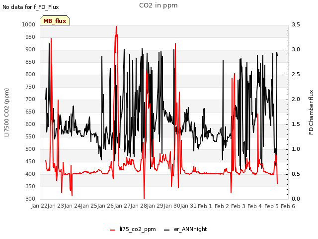 plot of CO2 in ppm