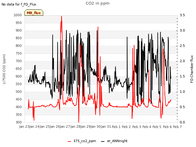 plot of CO2 in ppm