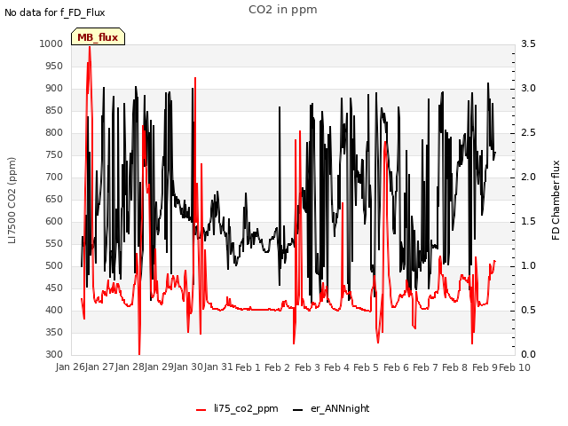 plot of CO2 in ppm