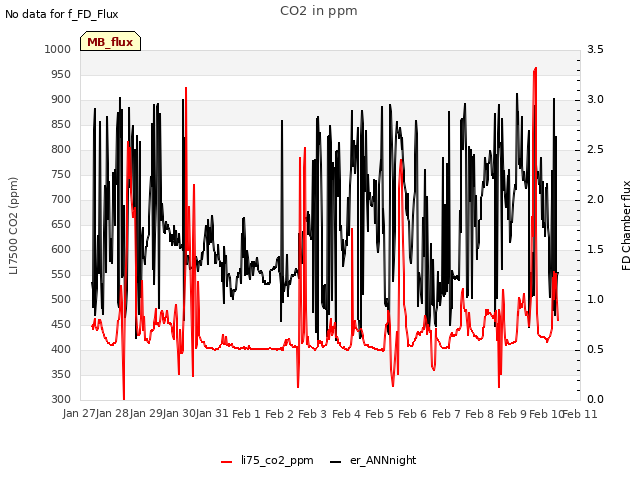 plot of CO2 in ppm