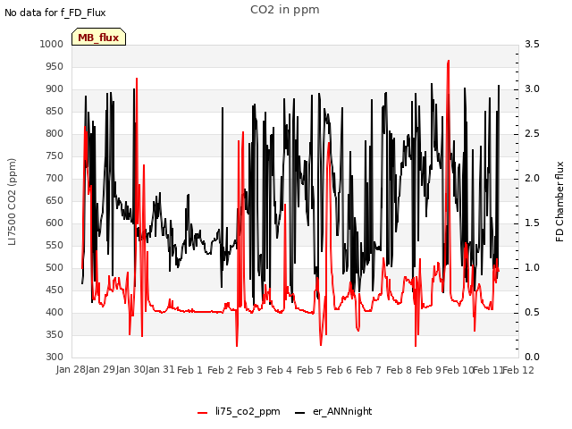 plot of CO2 in ppm