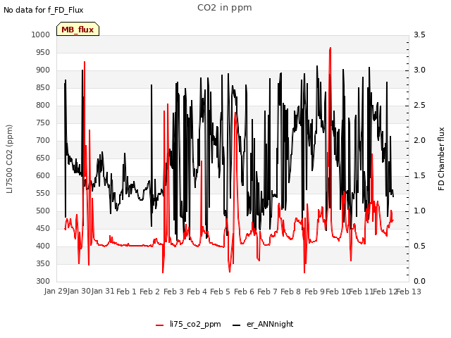 plot of CO2 in ppm